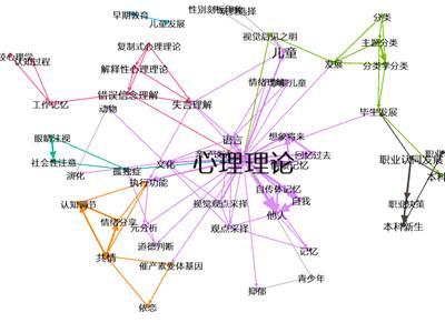 中文文章关键词共现图谱